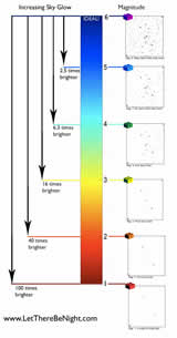 Illustration of sky brightness increase