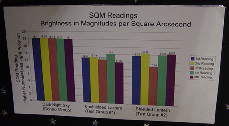 Science fair graph